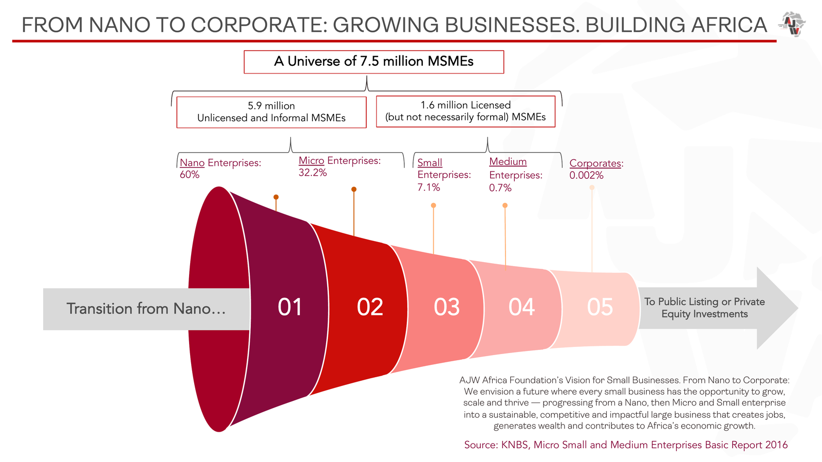 From Nano to Corporate: Growing Businesses, Building Africa &mdash; a universe of 7.5 million MSMEs in Kenya, from Nano through Micro, Small, Medium to Corporate.