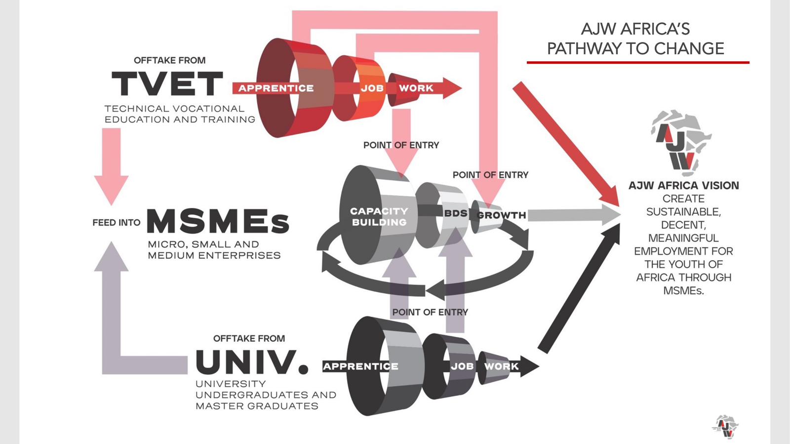 AJW Africa's Pathway to Change: TVET and university talent feeding Apprentice, Job, Work pathways into MSME Capacity Building, BDS and Growth, converging on AJW Africa's vision.